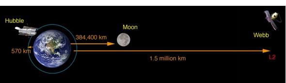 distancia entre la Tierra y el telescopio espacial Webb